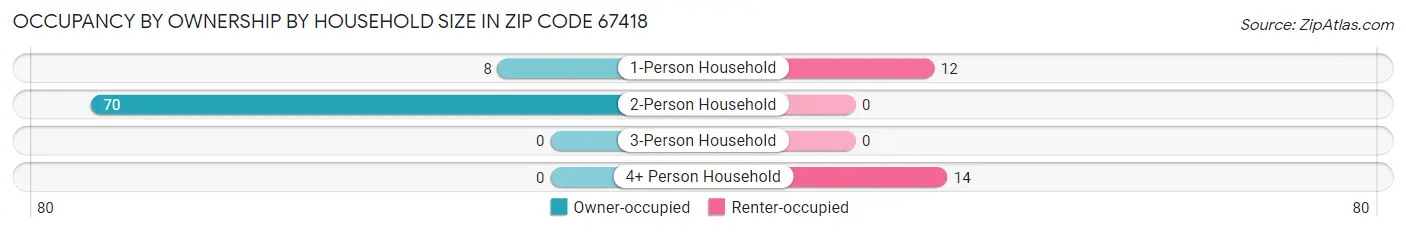 Occupancy by Ownership by Household Size in Zip Code 67418