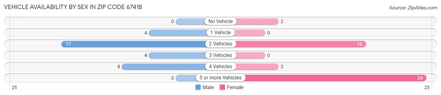 Vehicle Availability by Sex in Zip Code 67418