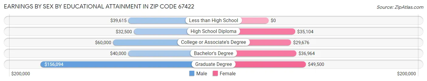 Earnings by Sex by Educational Attainment in Zip Code 67422