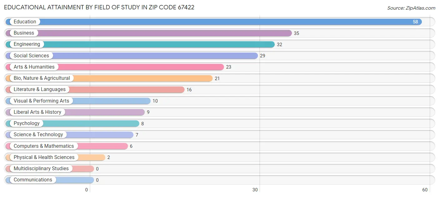 Educational Attainment by Field of Study in Zip Code 67422
