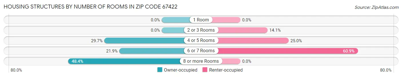 Housing Structures by Number of Rooms in Zip Code 67422