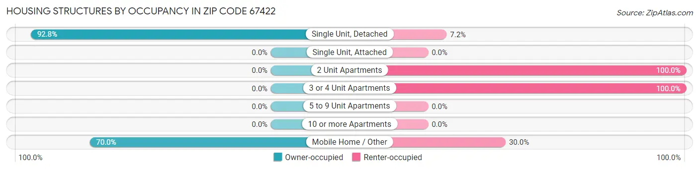 Housing Structures by Occupancy in Zip Code 67422