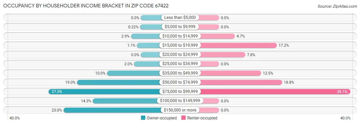 Occupancy by Householder Income Bracket in Zip Code 67422