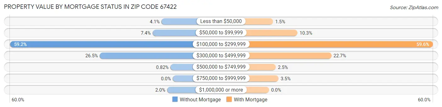 Property Value by Mortgage Status in Zip Code 67422