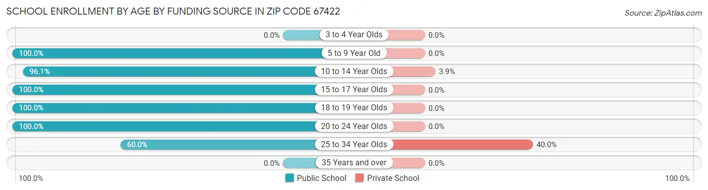 School Enrollment by Age by Funding Source in Zip Code 67422