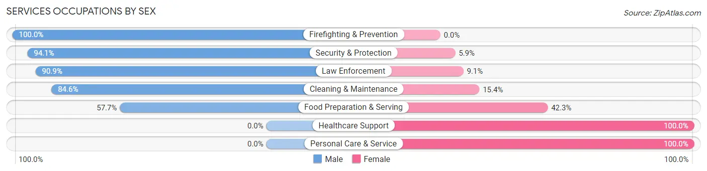 Services Occupations by Sex in Zip Code 67422