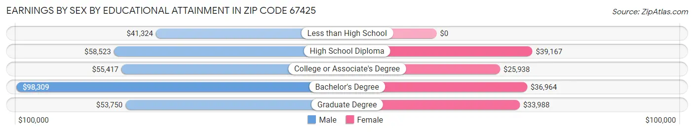 Earnings by Sex by Educational Attainment in Zip Code 67425