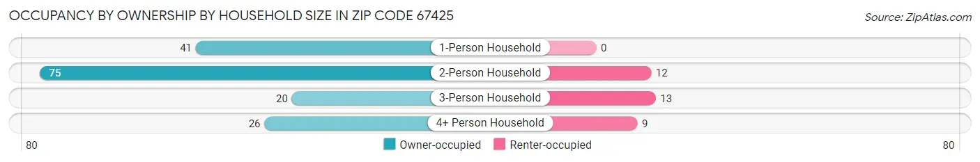 Occupancy by Ownership by Household Size in Zip Code 67425