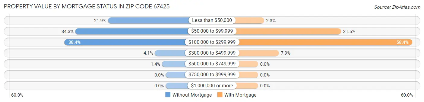 Property Value by Mortgage Status in Zip Code 67425