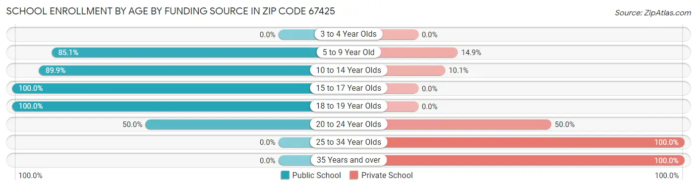 School Enrollment by Age by Funding Source in Zip Code 67425