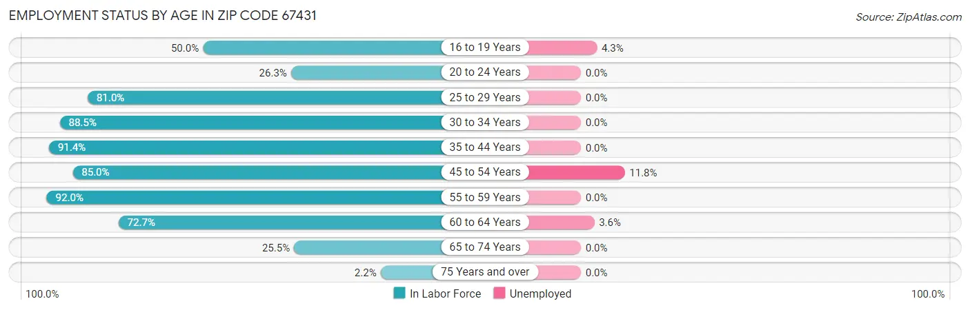 Employment Status by Age in Zip Code 67431