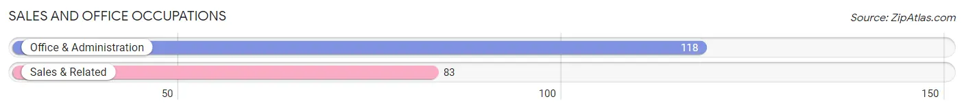 Sales and Office Occupations in Zip Code 67431