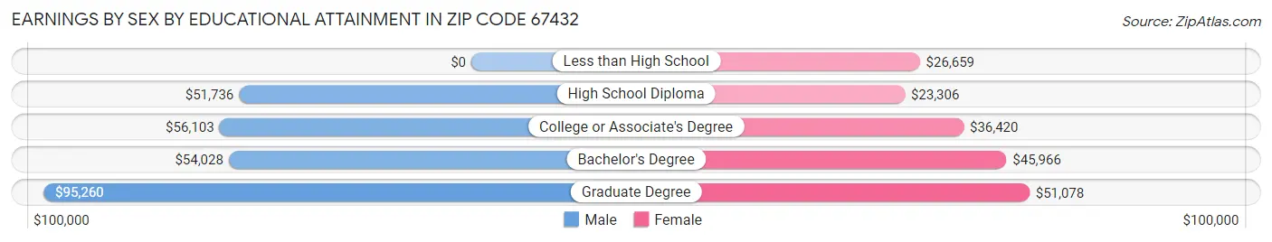 Earnings by Sex by Educational Attainment in Zip Code 67432