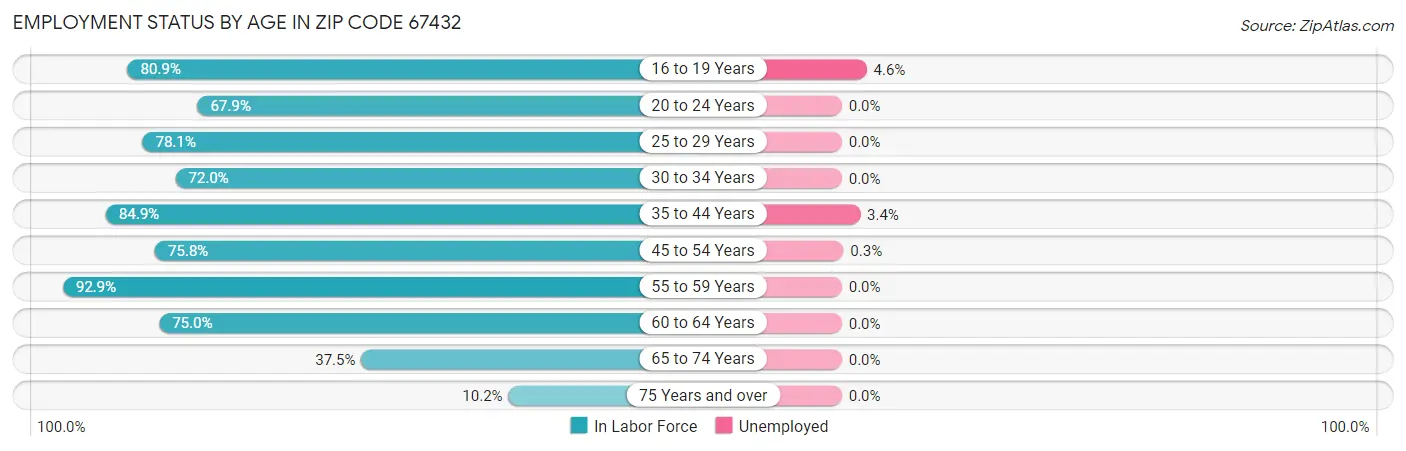 Employment Status by Age in Zip Code 67432