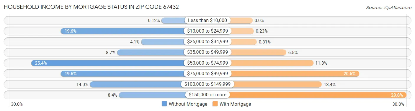 Household Income by Mortgage Status in Zip Code 67432