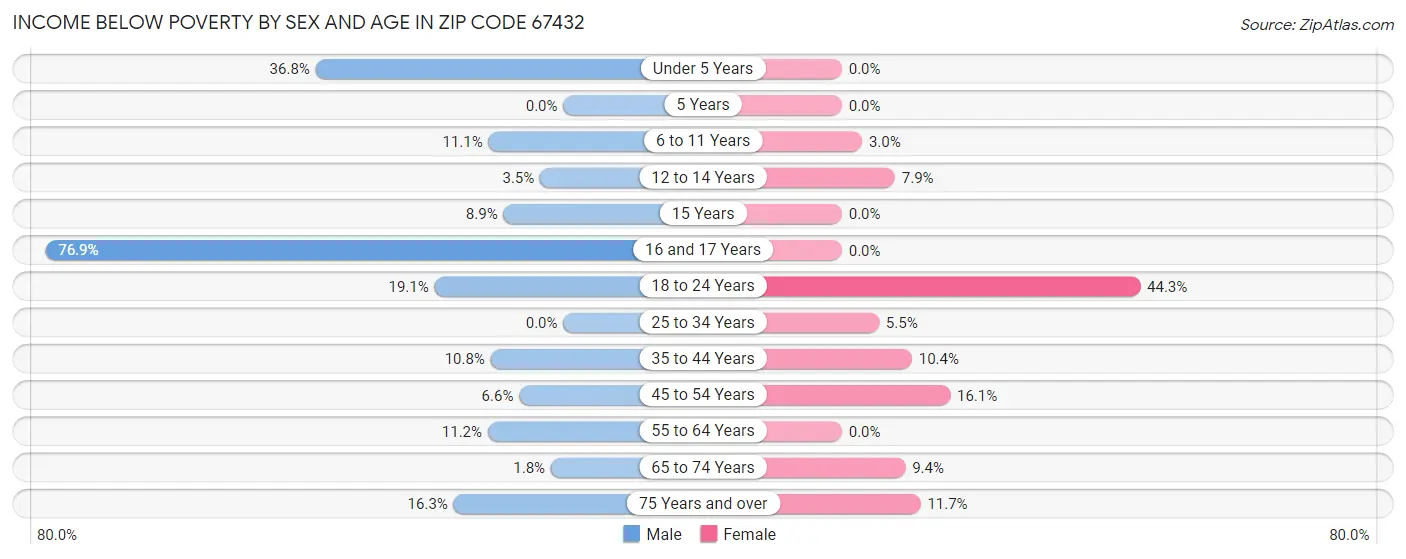 Income Below Poverty by Sex and Age in Zip Code 67432