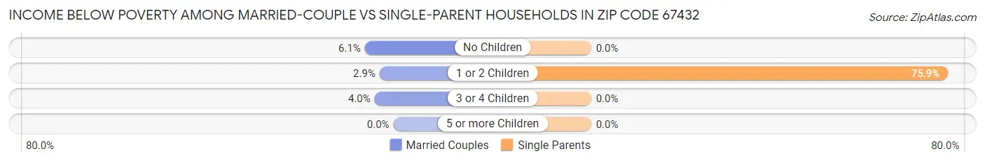 Income Below Poverty Among Married-Couple vs Single-Parent Households in Zip Code 67432