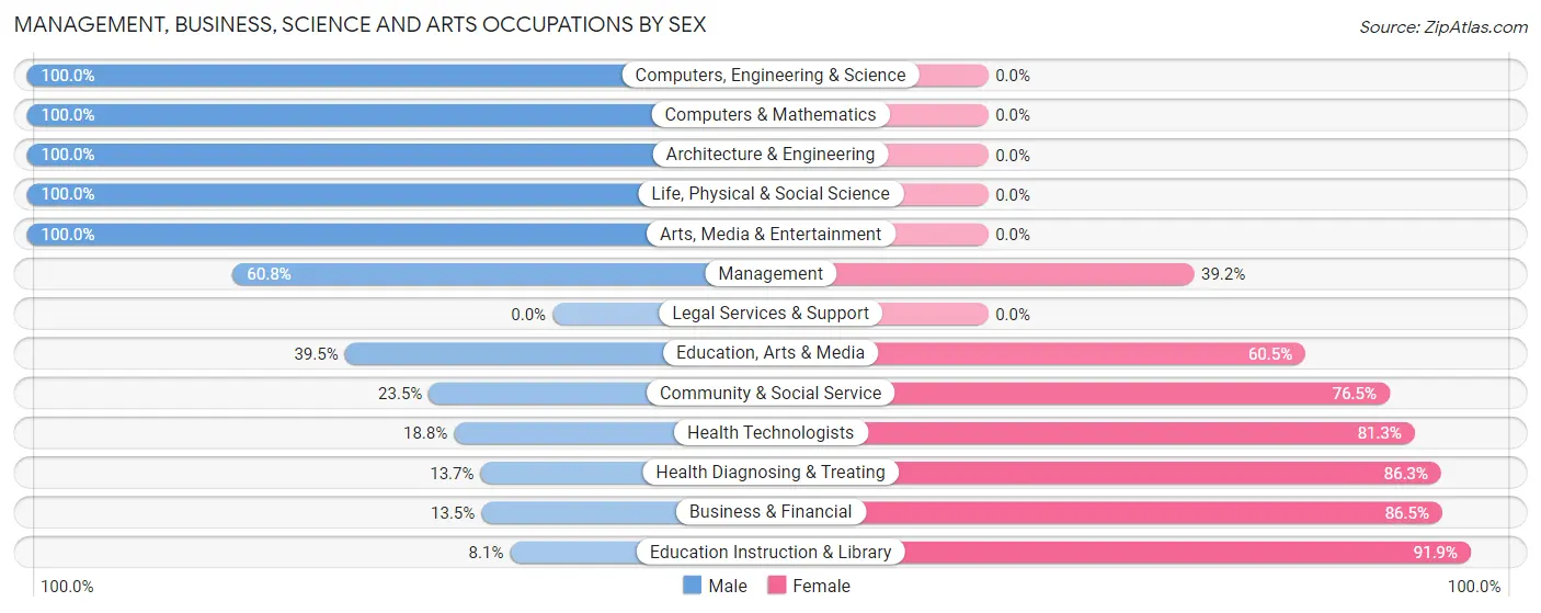 Management, Business, Science and Arts Occupations by Sex in Zip Code 67432
