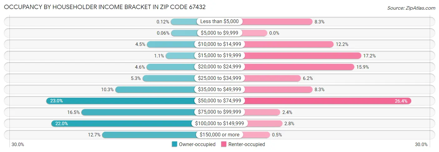 Occupancy by Householder Income Bracket in Zip Code 67432