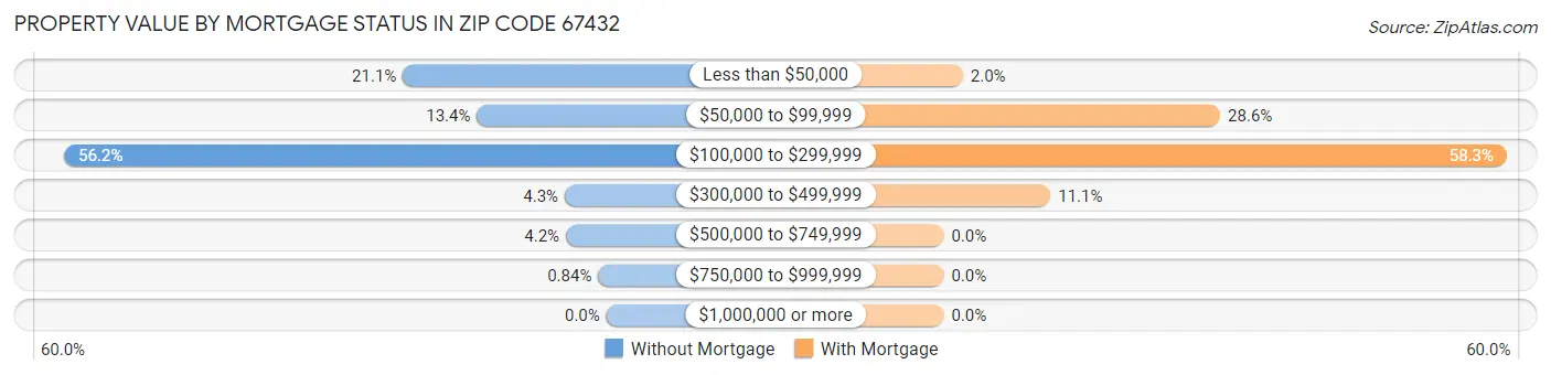 Property Value by Mortgage Status in Zip Code 67432