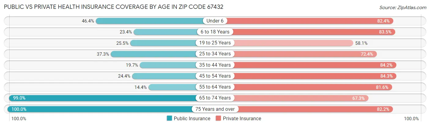 Public vs Private Health Insurance Coverage by Age in Zip Code 67432