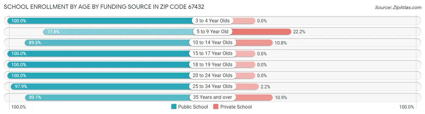 School Enrollment by Age by Funding Source in Zip Code 67432