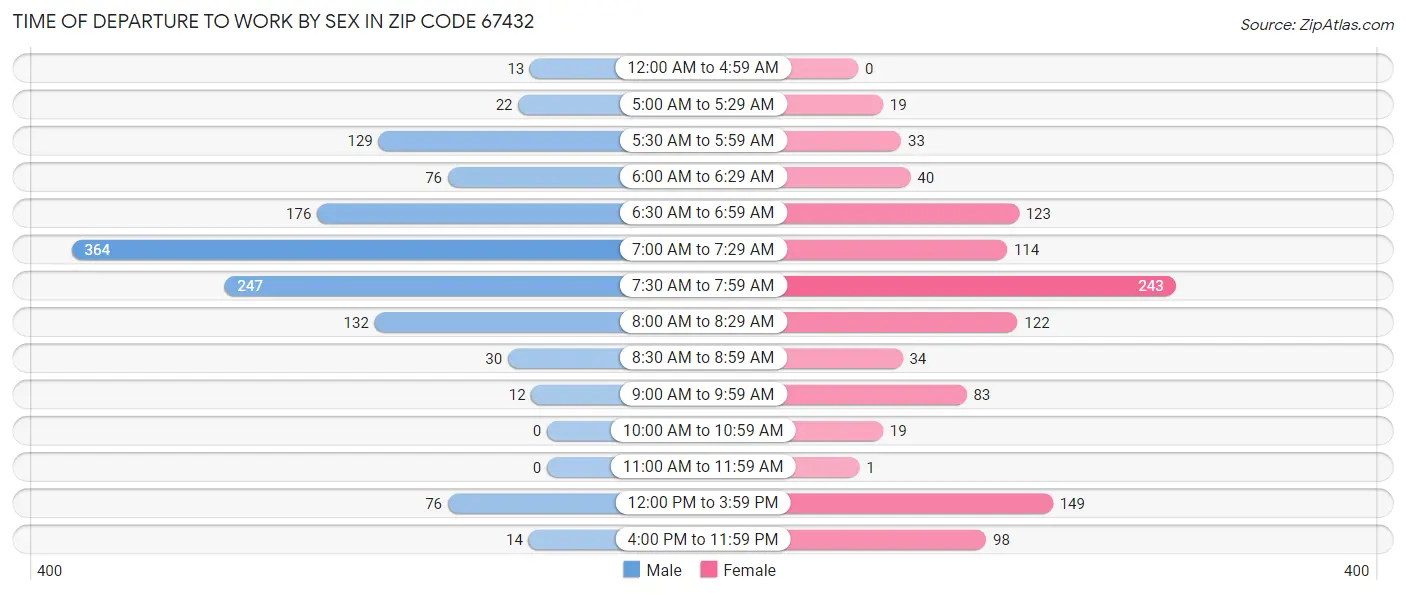 Time of Departure to Work by Sex in Zip Code 67432