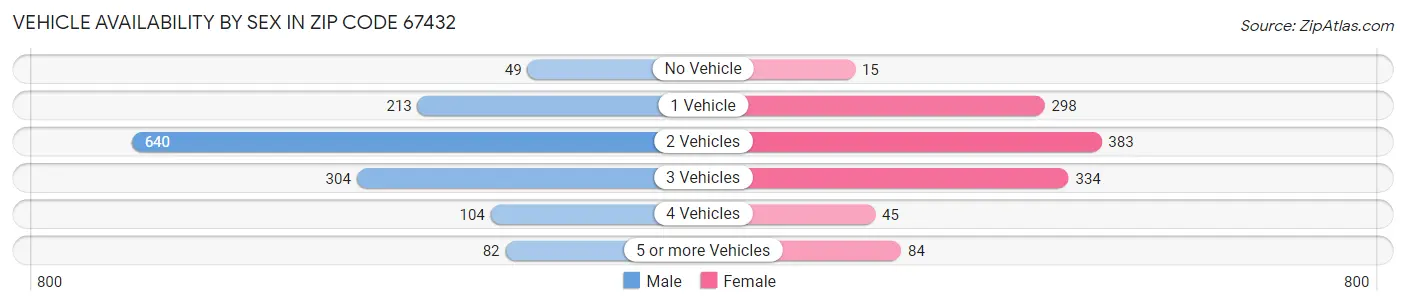 Vehicle Availability by Sex in Zip Code 67432