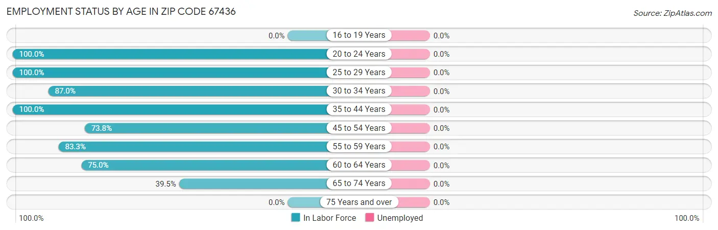 Employment Status by Age in Zip Code 67436