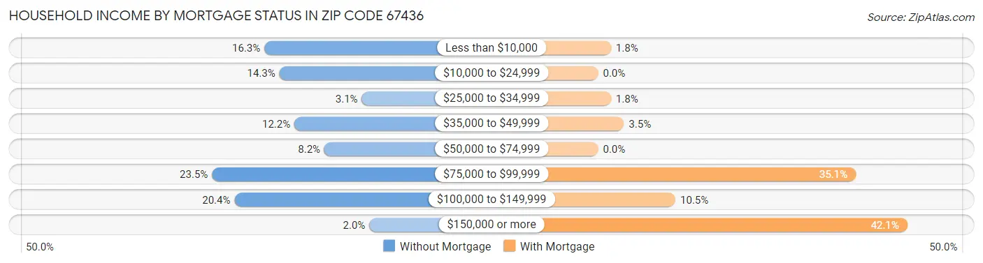 Household Income by Mortgage Status in Zip Code 67436
