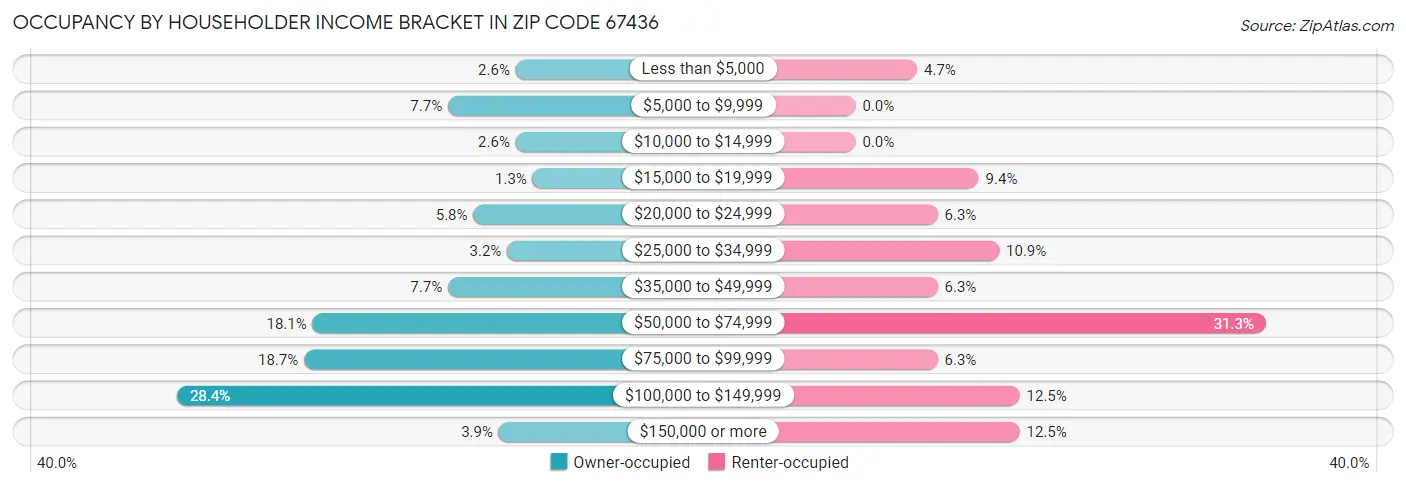 Occupancy by Householder Income Bracket in Zip Code 67436
