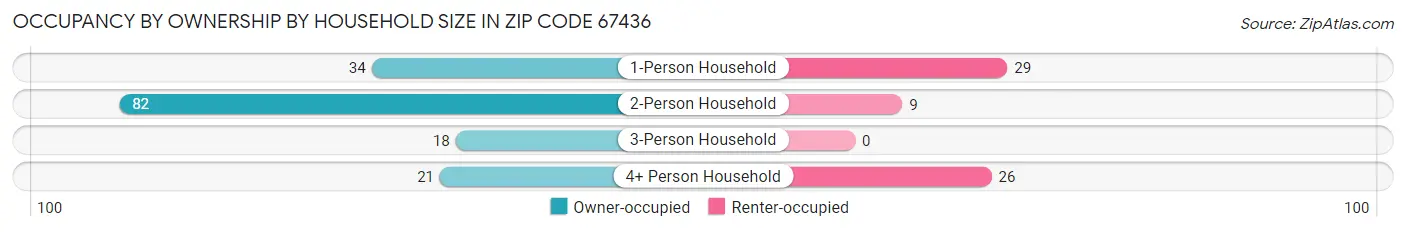 Occupancy by Ownership by Household Size in Zip Code 67436