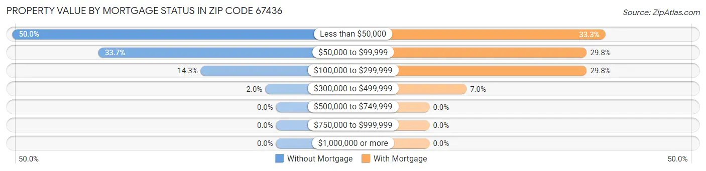 Property Value by Mortgage Status in Zip Code 67436