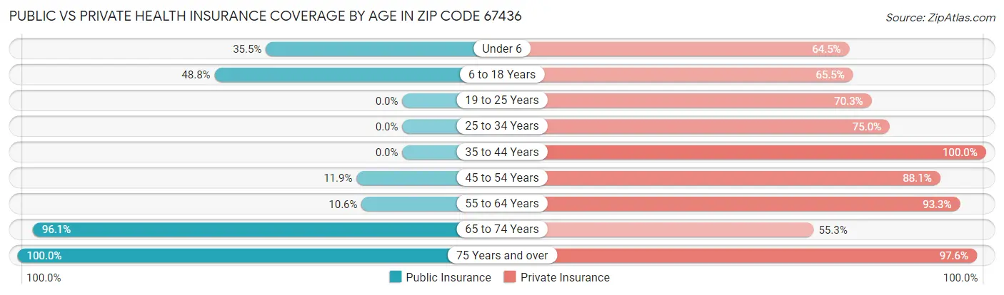 Public vs Private Health Insurance Coverage by Age in Zip Code 67436