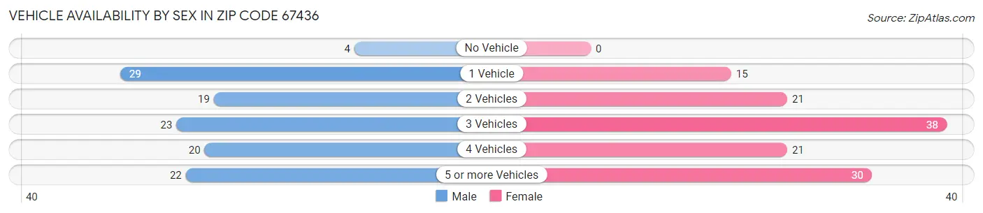 Vehicle Availability by Sex in Zip Code 67436