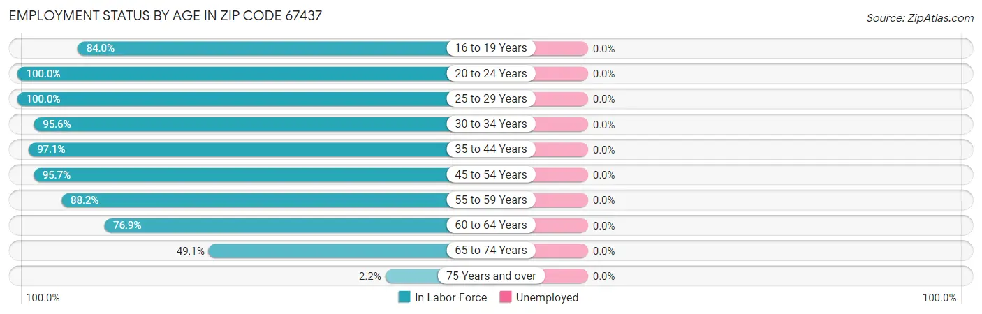 Employment Status by Age in Zip Code 67437
