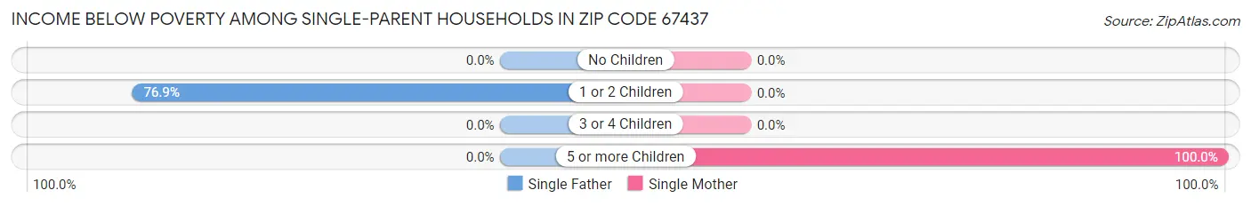 Income Below Poverty Among Single-Parent Households in Zip Code 67437
