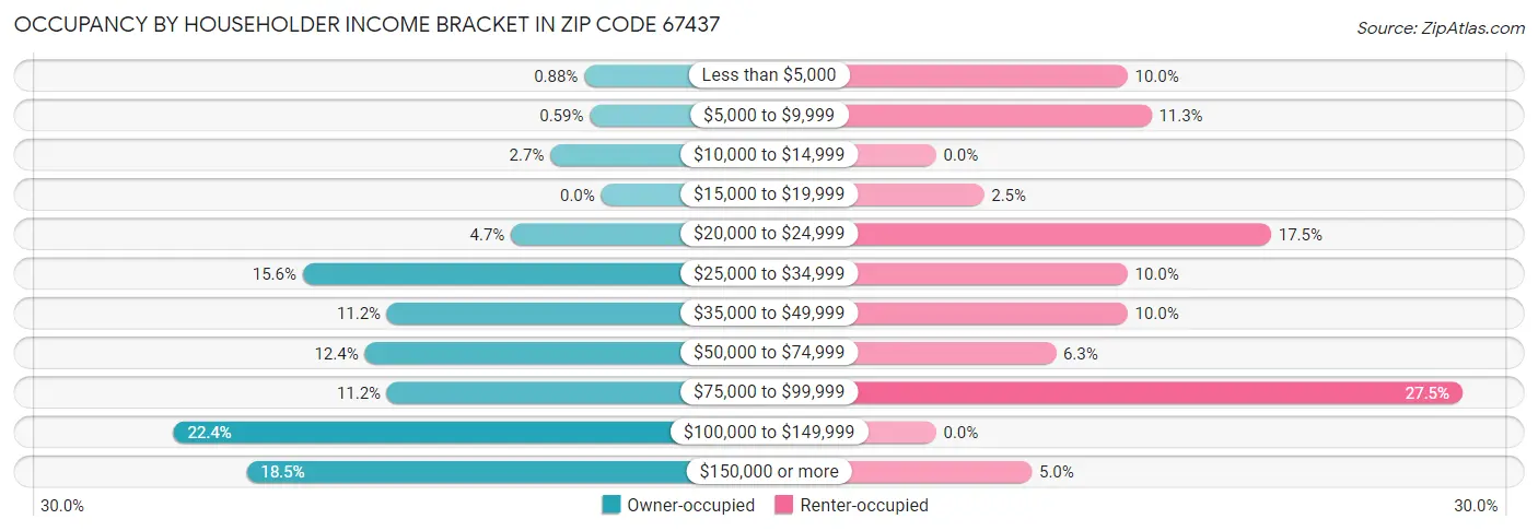 Occupancy by Householder Income Bracket in Zip Code 67437