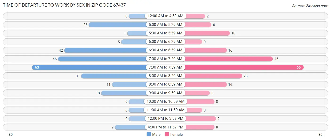 Time of Departure to Work by Sex in Zip Code 67437
