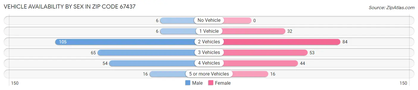 Vehicle Availability by Sex in Zip Code 67437