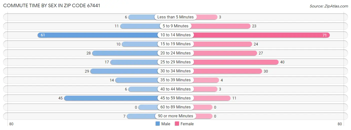 Commute Time by Sex in Zip Code 67441