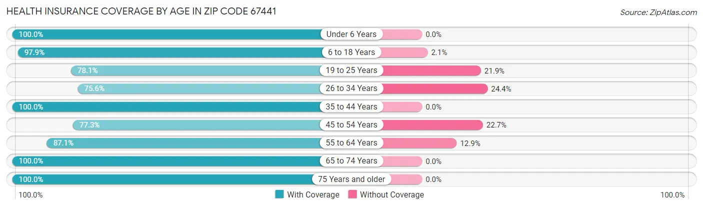 Health Insurance Coverage by Age in Zip Code 67441
