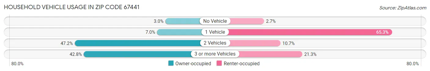 Household Vehicle Usage in Zip Code 67441