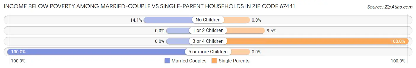 Income Below Poverty Among Married-Couple vs Single-Parent Households in Zip Code 67441