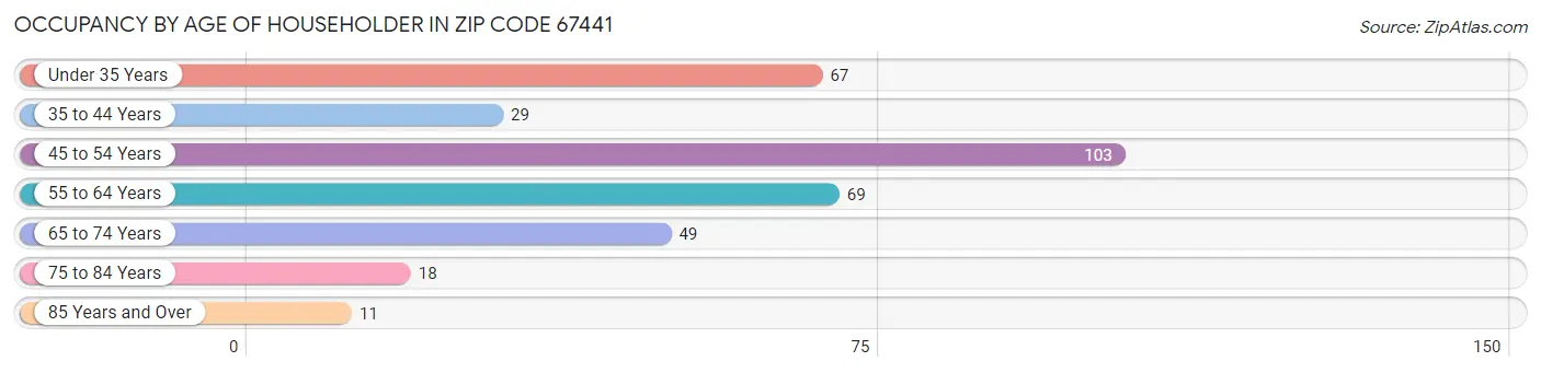 Occupancy by Age of Householder in Zip Code 67441