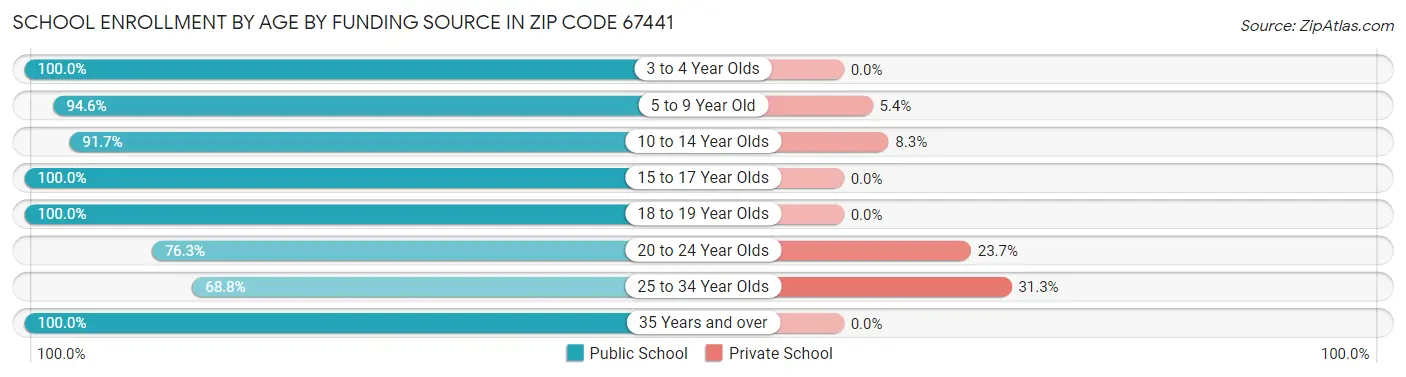 School Enrollment by Age by Funding Source in Zip Code 67441