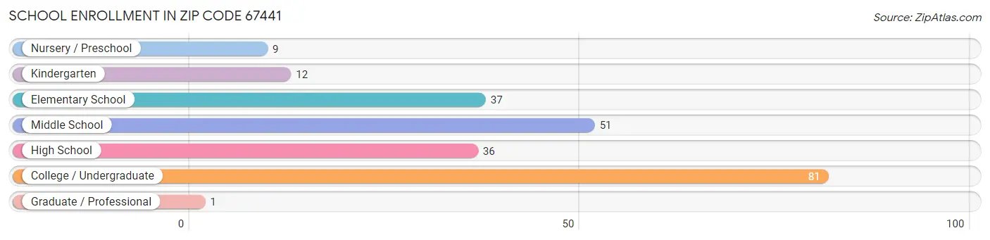 School Enrollment in Zip Code 67441