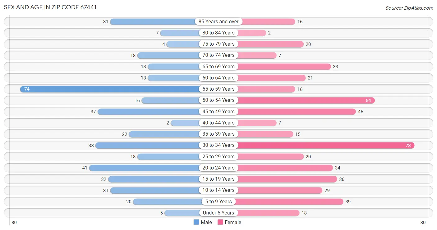 Sex and Age in Zip Code 67441