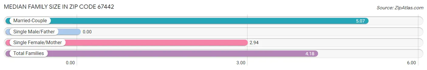 Median Family Size in Zip Code 67442