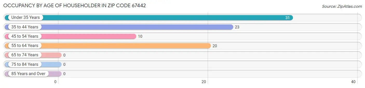 Occupancy by Age of Householder in Zip Code 67442